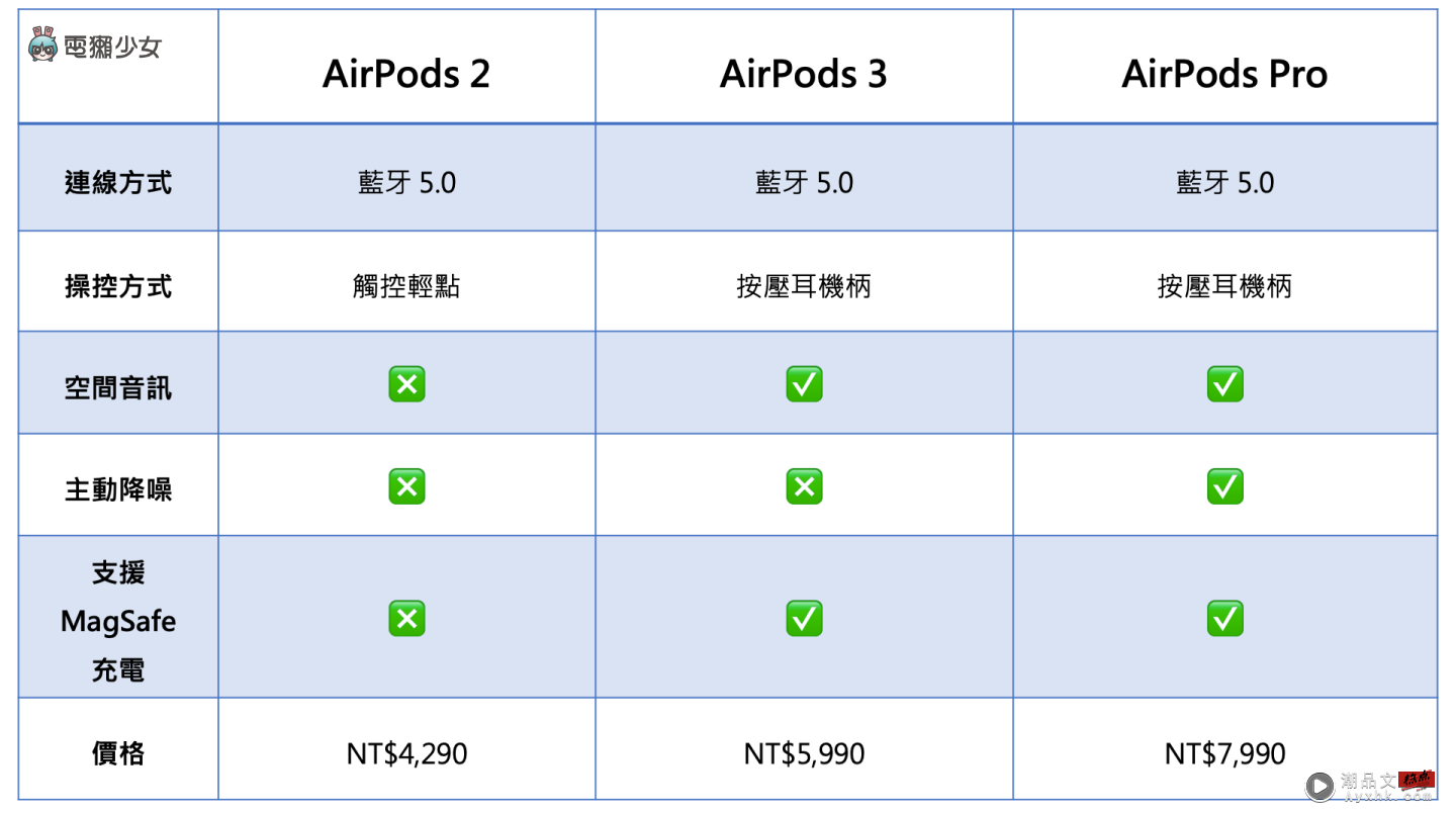 开箱｜苹果最新的 AirPods 3 升级有感吗？音质、续航力表现如何？值不值得买？ 数码科技 图13张